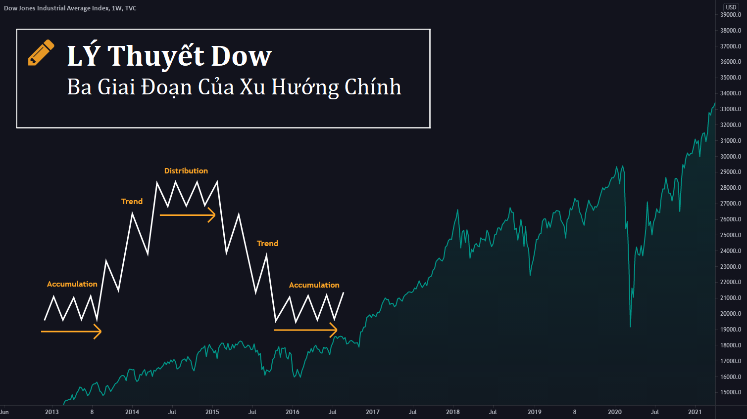 Ba giai đoạn của xu hướng chính