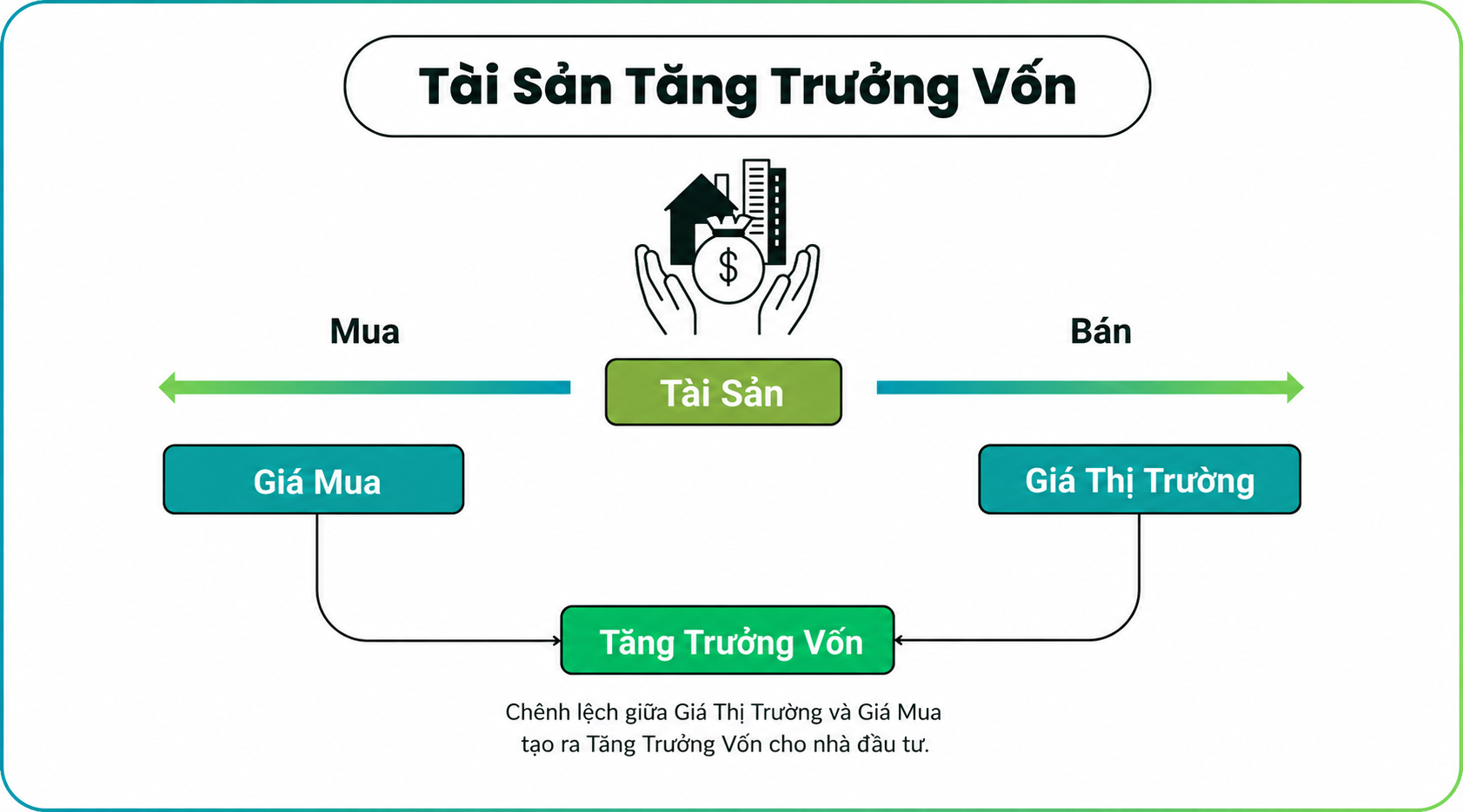 Tài sản tăng trưởng vốn